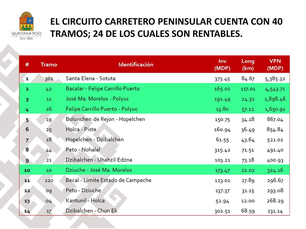 EL CIRCUITO CARRETERO PENINSULAR CUENTA CON 40 TRAMOS; 24 DE LOS CUALES SON RENTABLES.