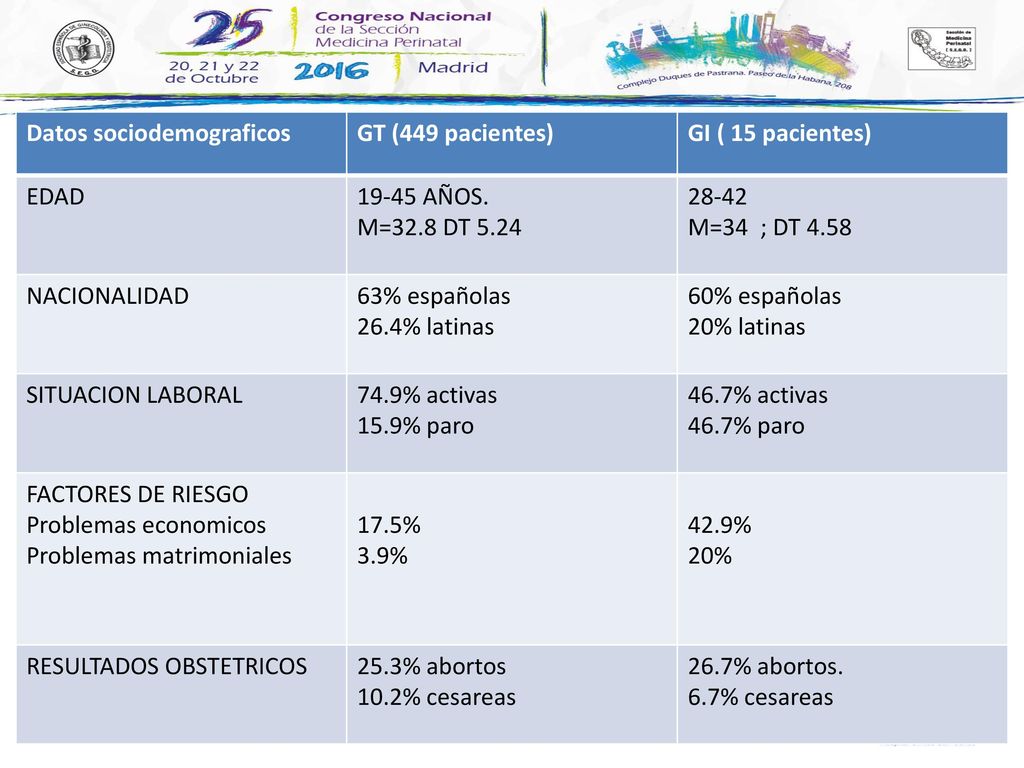 Datos sociodemograficos GT (449 pacientes) GI ( 15 pacientes) EDAD