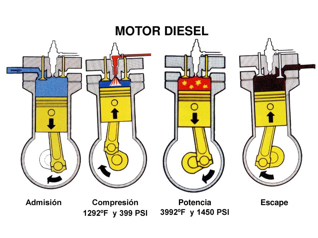 MOTOR DIESEL Admisión Compresión Potencia Escape 1292ºF y 399 PSI