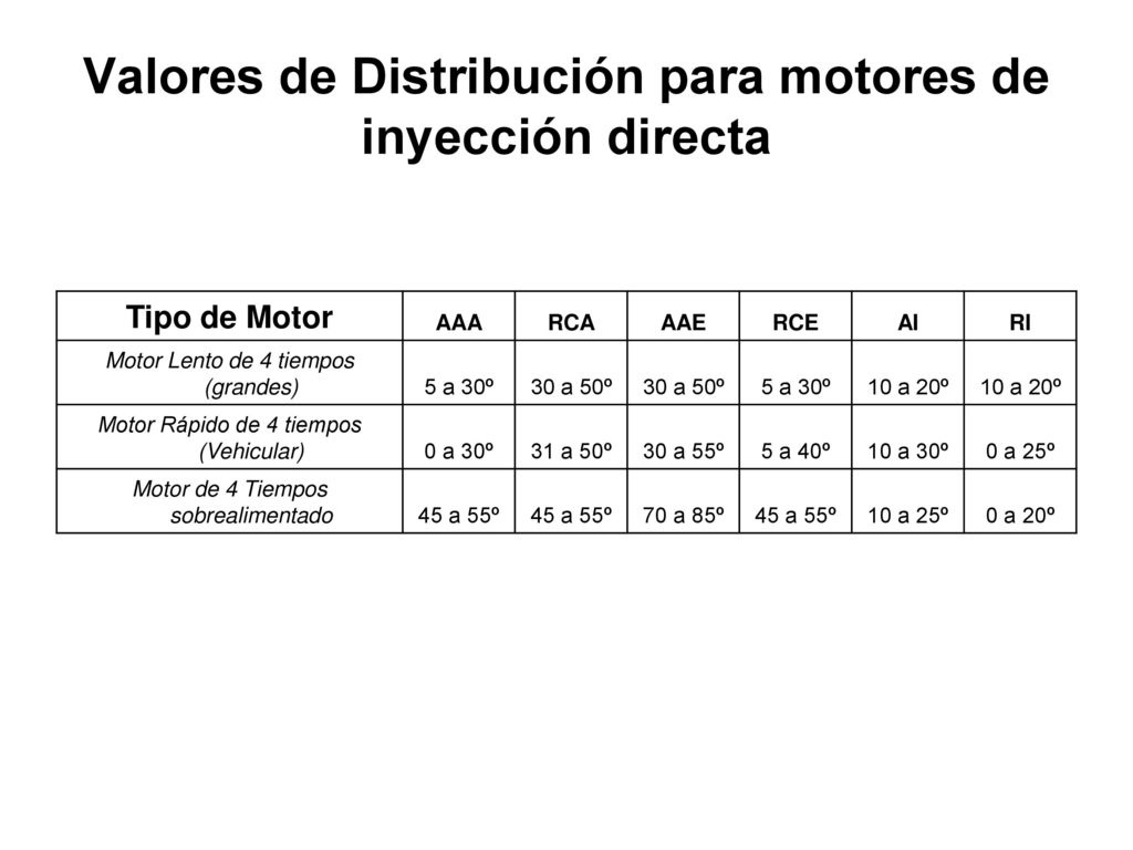 Valores de Distribución para motores de inyección directa