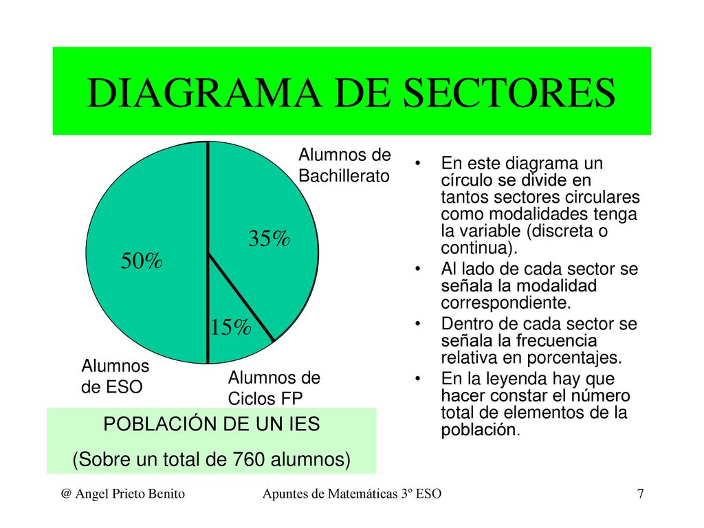DIAGRAMA DE SECTORES 20% 35% 45% 25% 50% 10% 15% POBLACIÓN DE UN IES