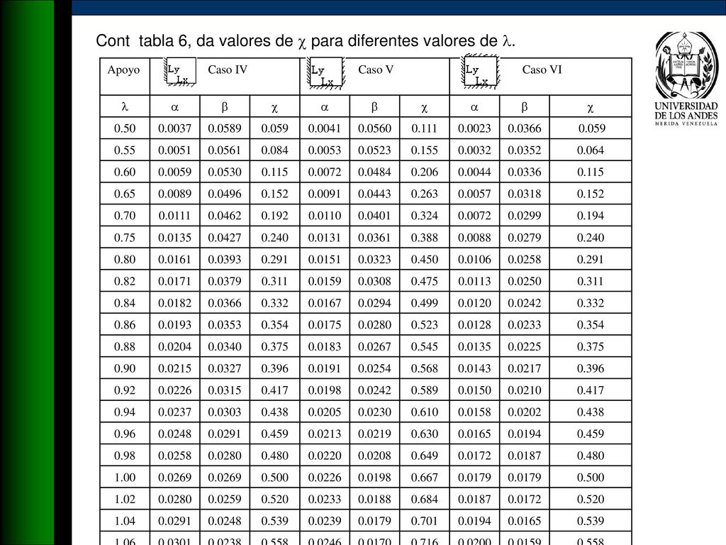 Cont tabla 6, da valores de  para diferentes valores de .