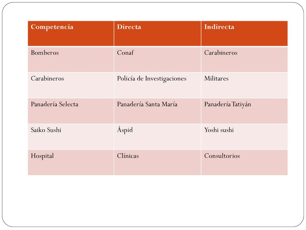 Competencia Directa. Indirecta. Bomberos. Conaf. Carabineros. Policía de Investigaciones. Militares.