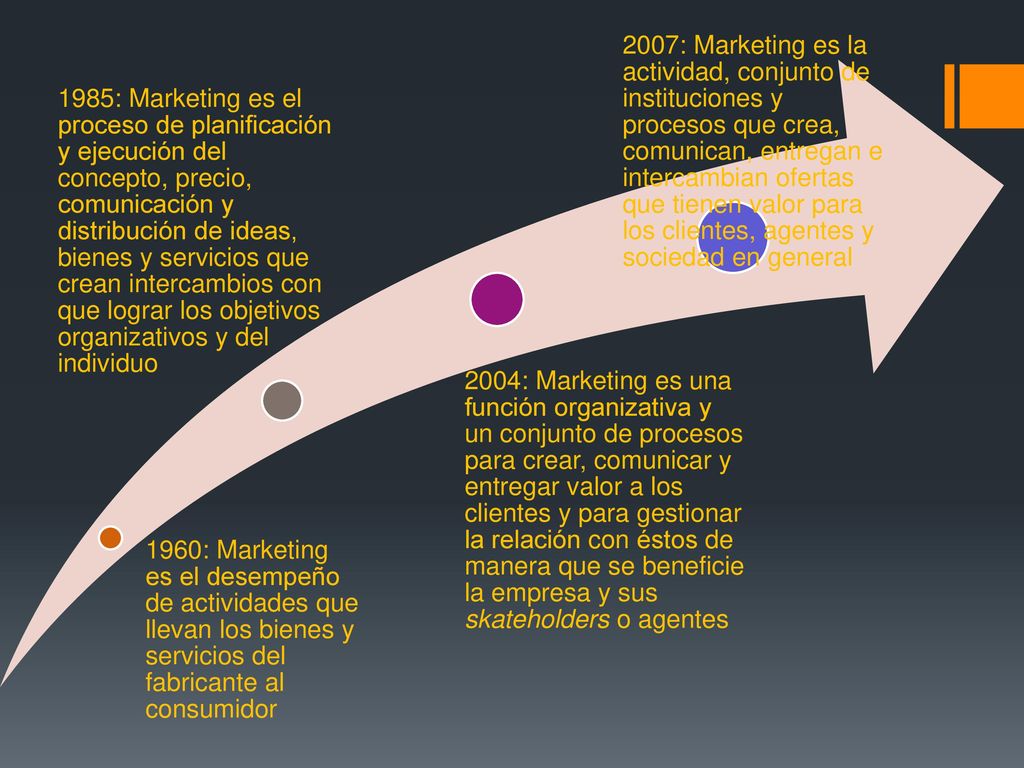 1960: Marketing es el desempeño de actividades que llevan los bienes y servicios del fabricante al consumidor