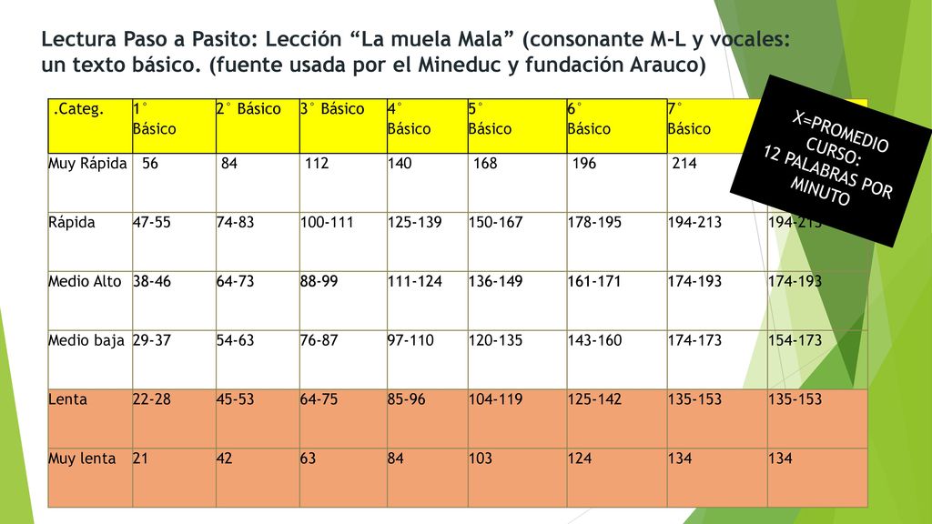 Lectura Paso a Pasito: Lección La muela Mala (consonante M-L y vocales: un texto básico. (fuente usada por el Mineduc y fundación Arauco)