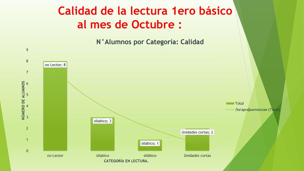Calidad de la lectura 1ero básico al mes de Octubre :