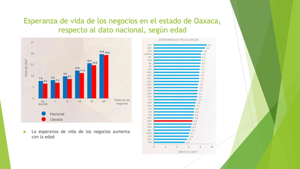 Esperanza de vida de los negocios en el estado de Oaxaca, respecto al dato nacional, según edad