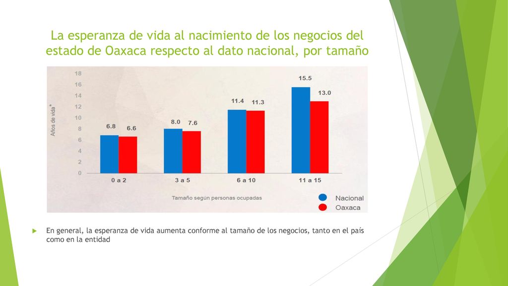 La esperanza de vida al nacimiento de los negocios del estado de Oaxaca respecto al dato nacional, por tamaño