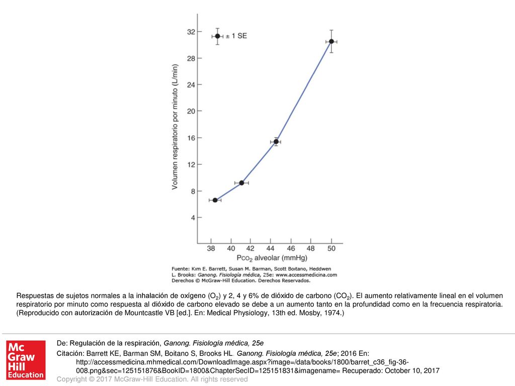 Respuestas de sujetos normales a la inhalación de oxígeno (O2) y 2, 4 y 6% de dióxido de carbono (CO2). El aumento relativamente lineal en el volumen respiratorio por minuto como respuesta al dióxido de carbono elevado se debe a un aumento tanto en la profundidad como en la frecuencia respiratoria. (Reproducido con autorización de Mountcastle VB [ed.]. En: Medical Physiology, 13th ed. Mosby, 1974.)