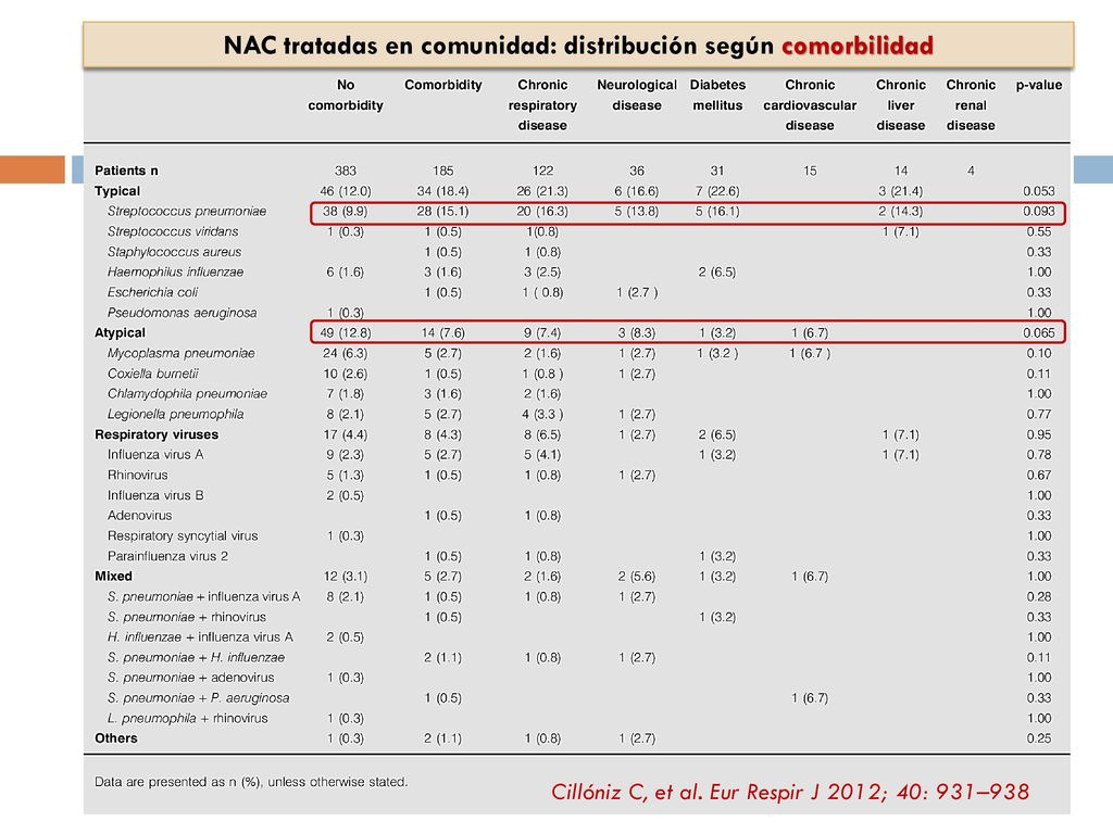 Valor diagnóstico de los métodos utilizados en la identificación de la etiología de la neumonia