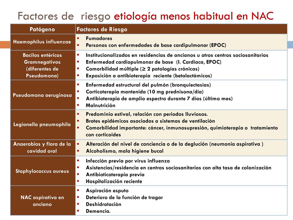 Etiología de neumonía adquirida en la comunidad Según la edad