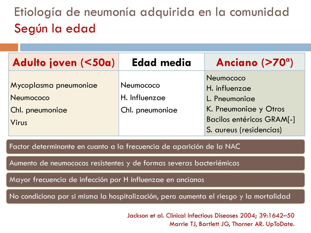 Etiología de la NAC Situación basal del paciente: Edad, comorbilidad