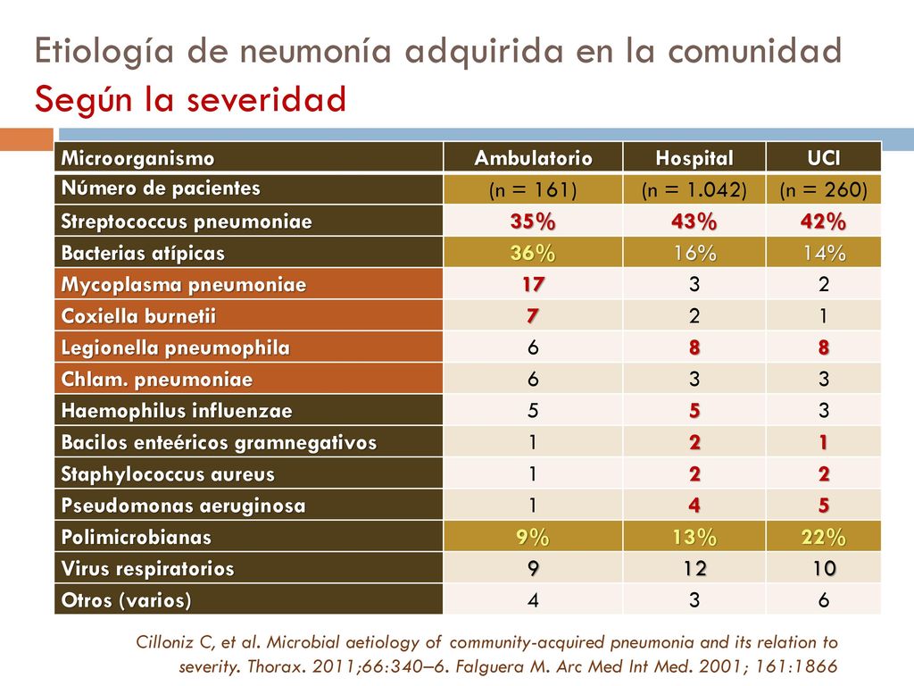 Etiología de neumonía adquirida en la comunidad Según la edad
