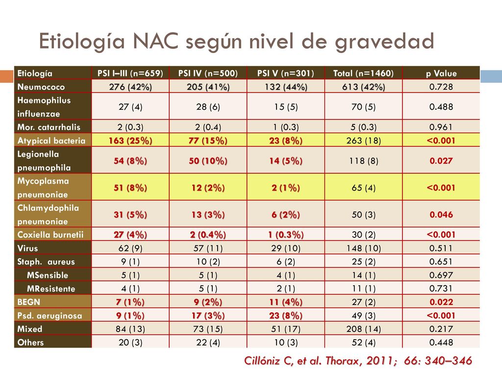 Etiología de neumonía adquirida en la comunidad Según la severidad