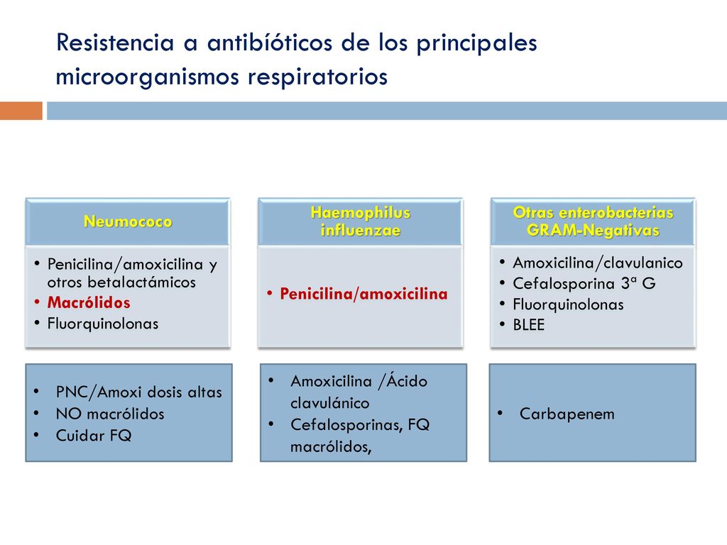 Necesidad de agregar cobertura para atípicos en NAC no graves en pacientes hospitalizados.