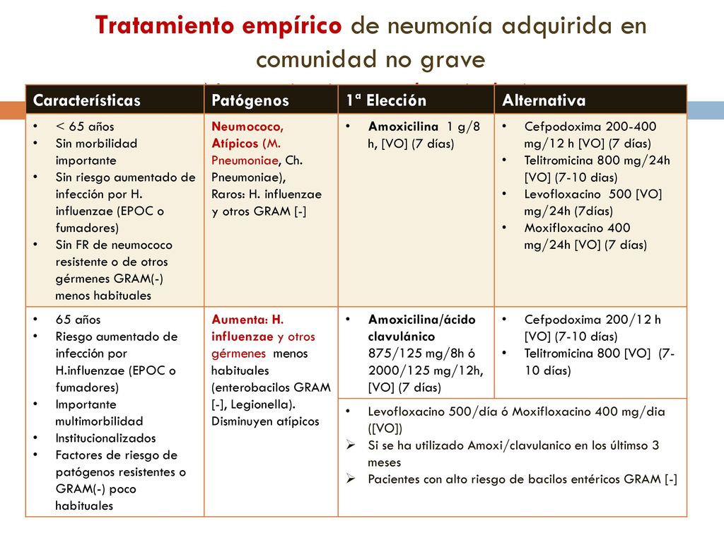 Factores de riesgo de NAC por patógenos resistentes