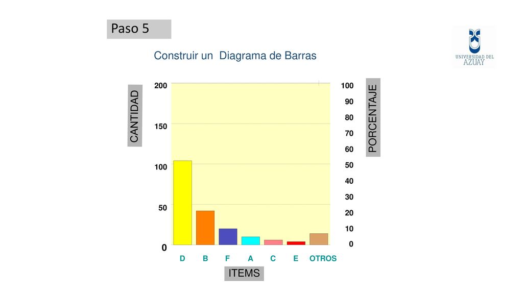 Paso 5 Construir un Diagrama de Barras PORCENTAJE CANTIDAD ITEMS 200