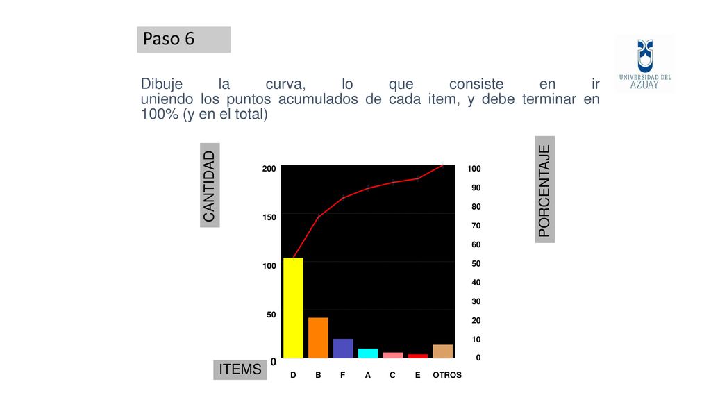 Paso 6 Dibuje la curva, lo que consiste en ir uniendo los puntos acumulados de cada item, y debe terminar en 100% (y en el total)