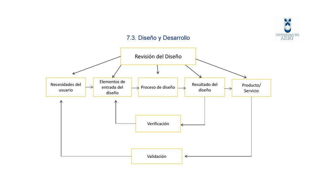 7.3. Diseño y Desarrollo Revisión del Diseño Necesidades del usuario