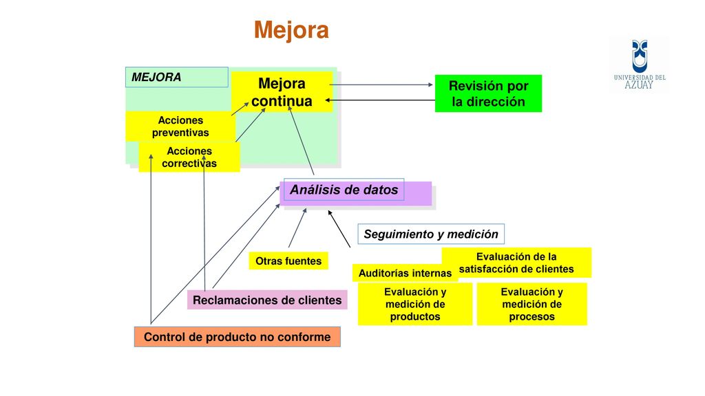 Mejora Mejora continua Revisión por la dirección Análisis de datos