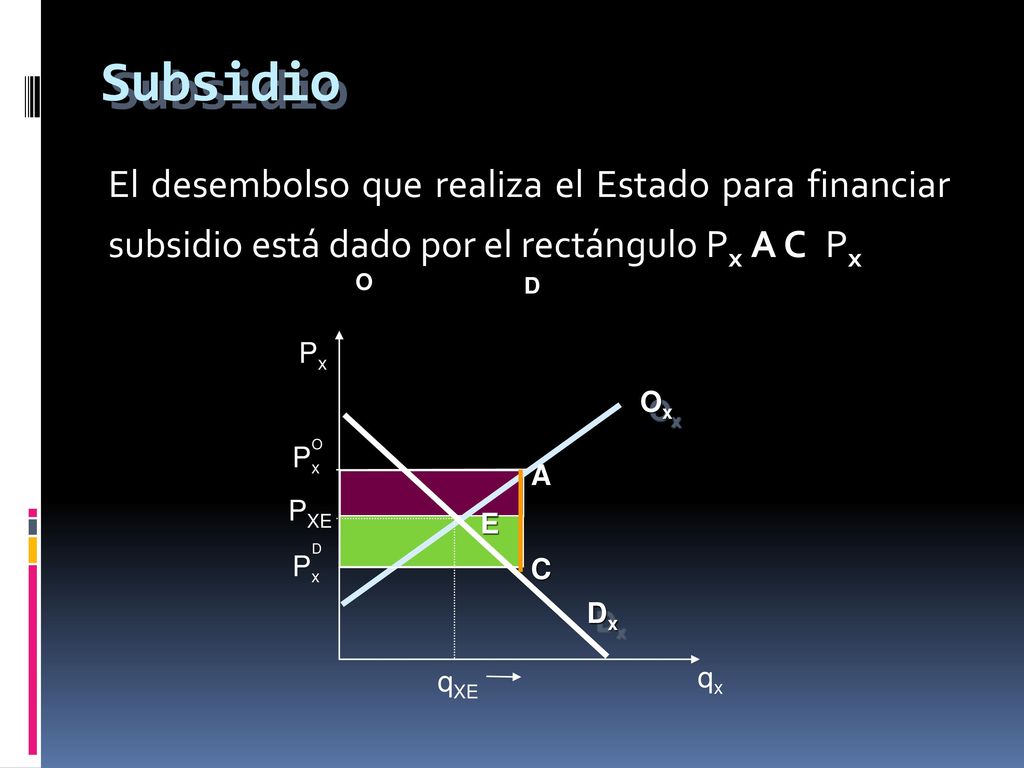 Subsidio El desembolso que realiza el Estado para financiar subsidio está dado por el rectángulo Px A C Px.