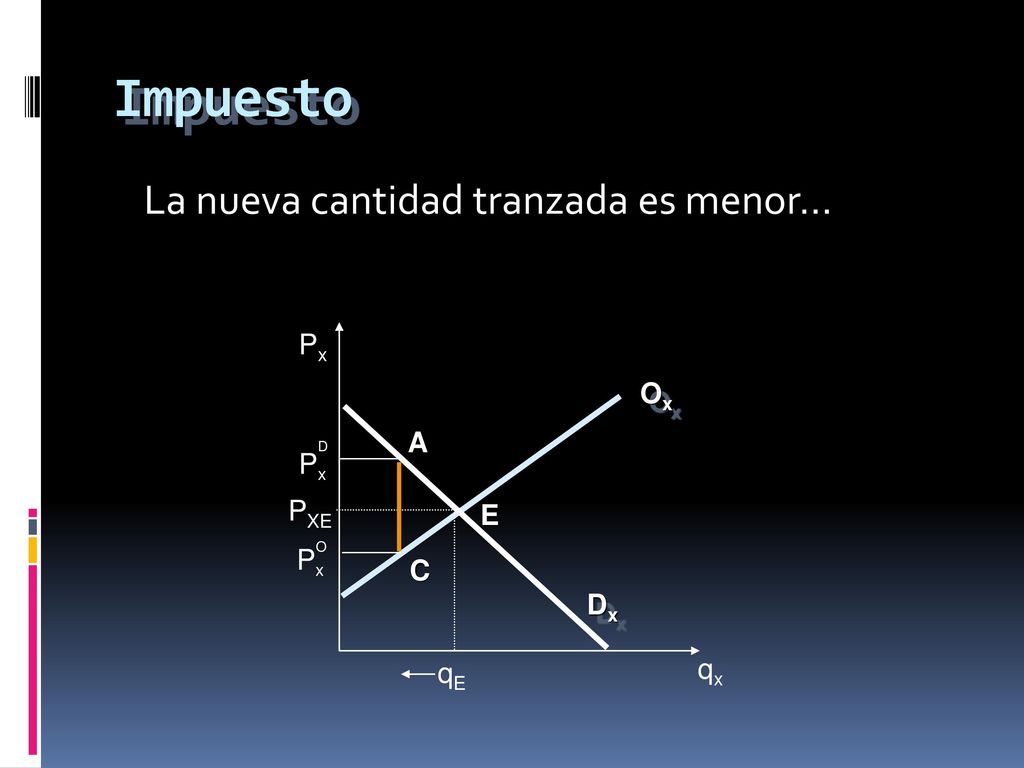 Impuesto La nueva cantidad tranzada es menor... Px Ox A Px PXE E Px C