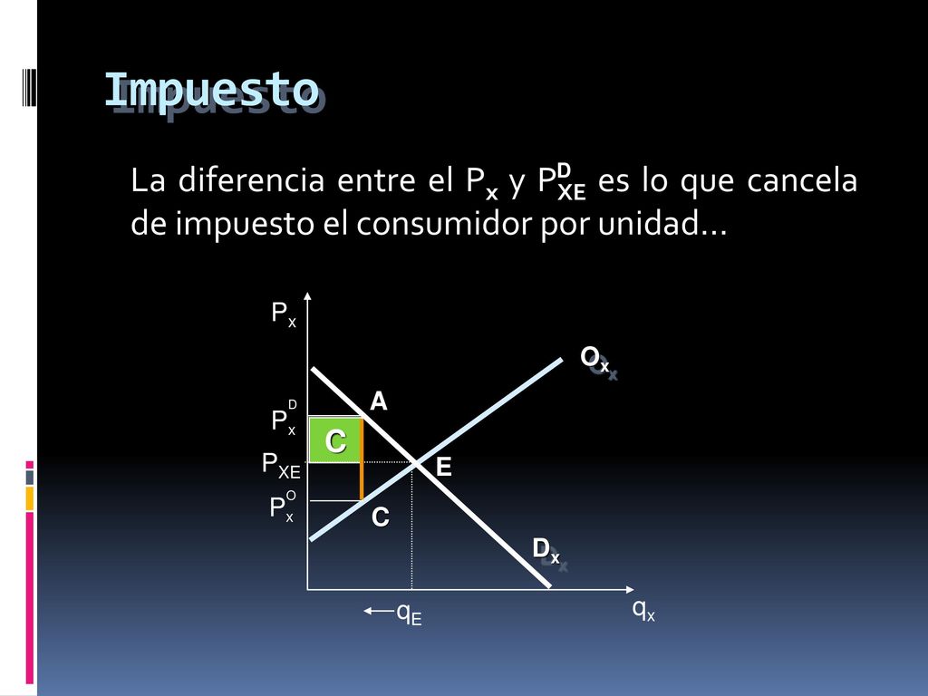 Impuesto La diferencia entre el Px y PXE es lo que cancela de impuesto el consumidor por unidad...