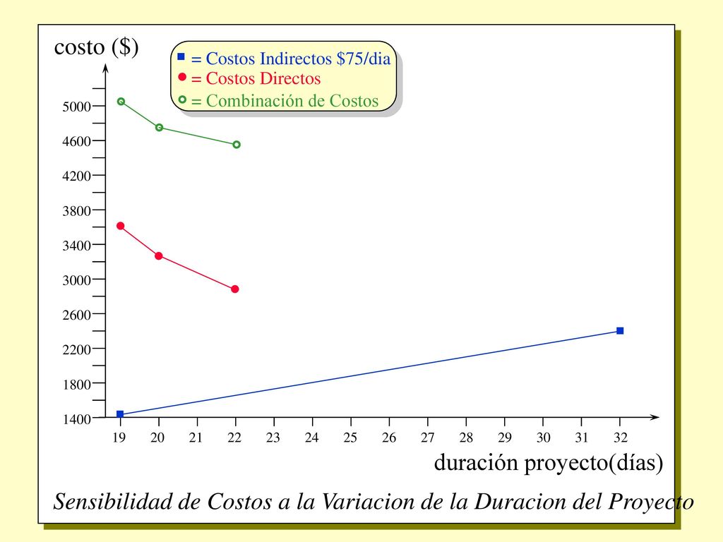 Sensibilidad de Costos a la Variacion de la Duracion del Proyecto