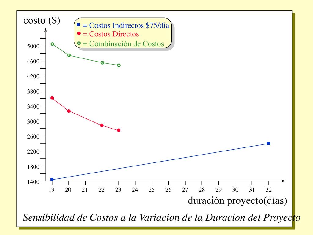 Sensibilidad de Costos a la Variacion de la Duracion del Proyecto