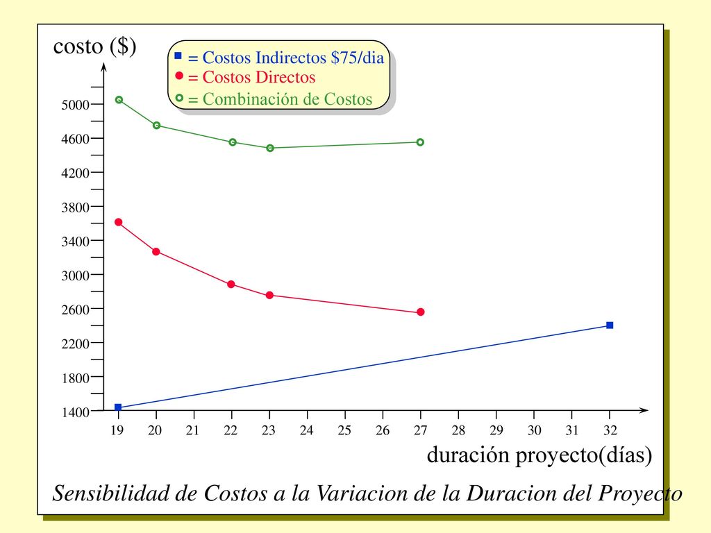 Sensibilidad de Costos a la Variacion de la Duracion del Proyecto