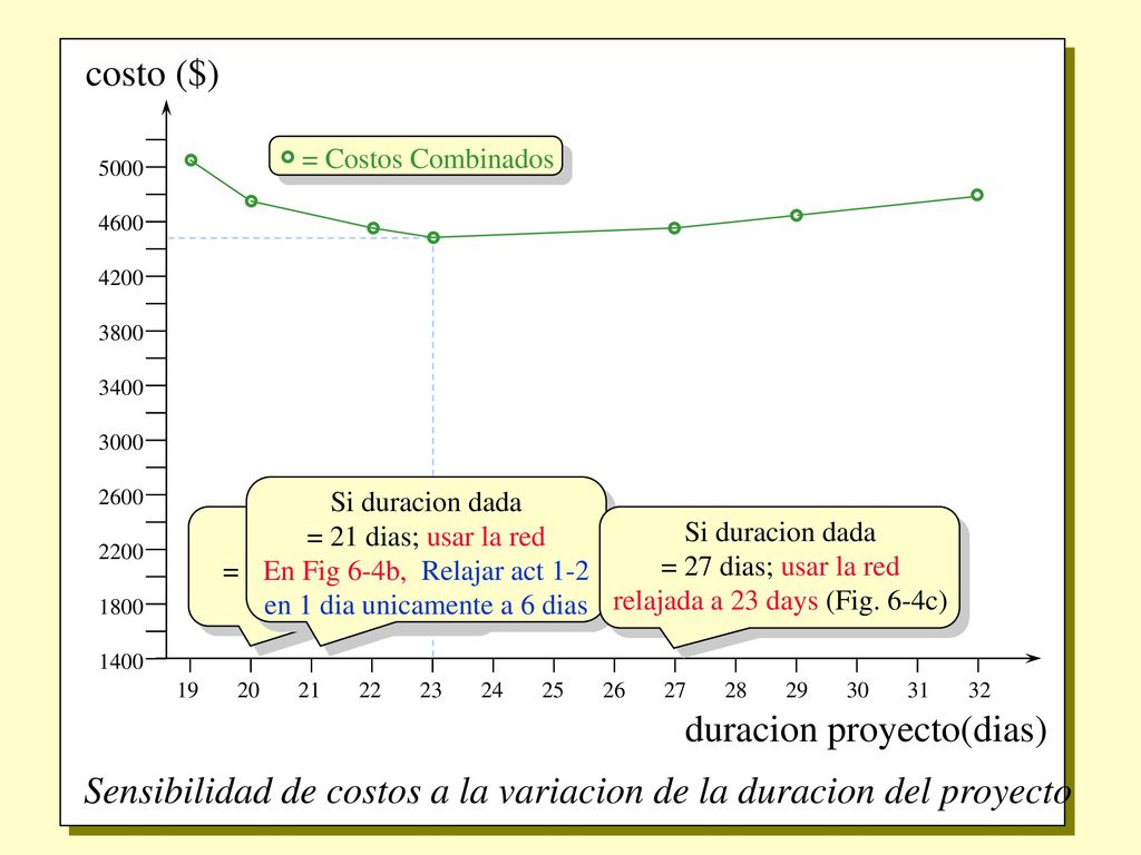 Sensibilidad de costos a la variacion de la duracion del proyecto
