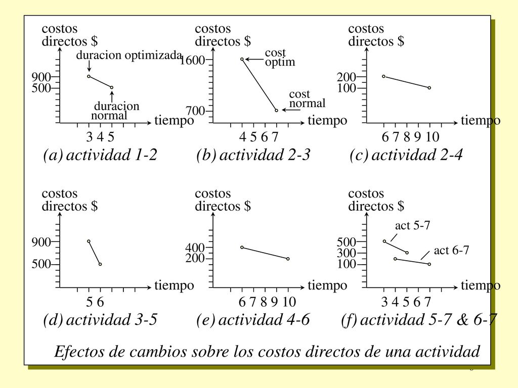 Efectos de cambios sobre los costos directos de una actividad