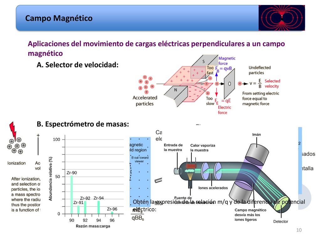 Campo Magnético Aplicaciones del movimiento de cargas eléctricas perpendiculares a un campo magnético.