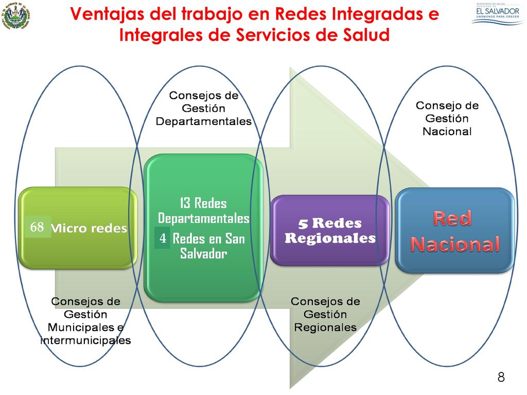 Ventajas del trabajo en Redes Integradas e Integrales de Servicios de Salud