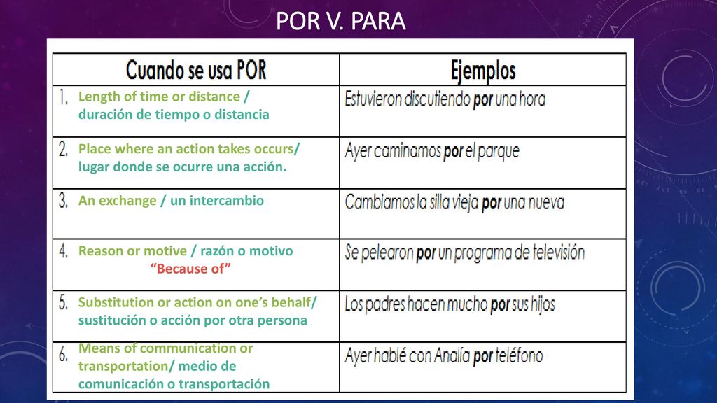 POR v. PARA Length of time or distance / duración de tiempo o distancia. Place where an action takes occurs/ lugar donde se ocurre una acción.