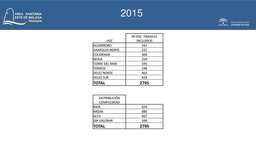 2015 TOTAL 2795 UGC Nº PAC. FRAGILES INCLUIDOS ALGARROBO 261