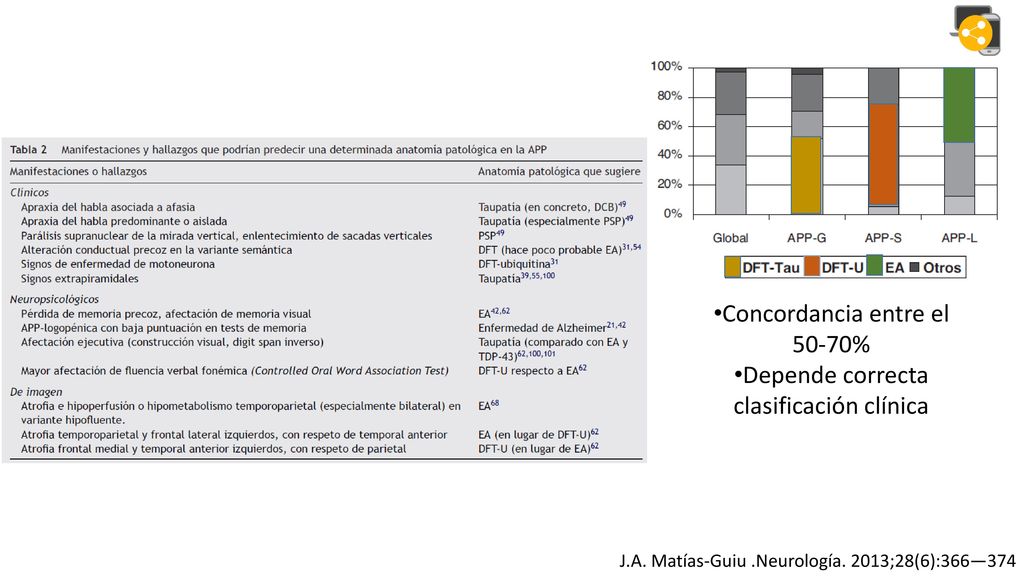 Concordancia entre el 50-70% Depende correcta clasificación clínica
