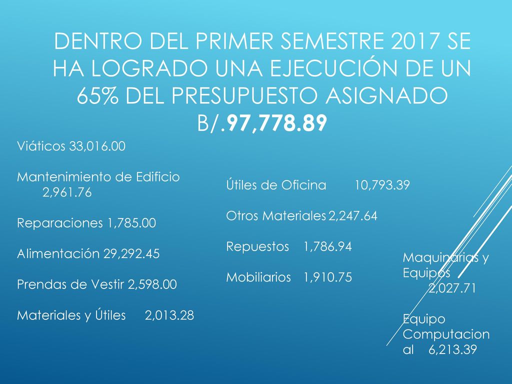 Dentro del primer semestre 2017 se ha logrado una ejecución de un 65% del presupuesto asignado B/.97,778.89
