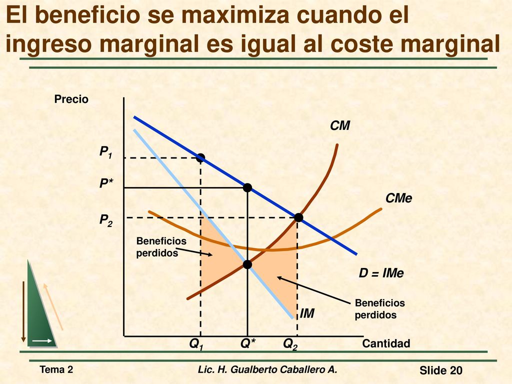 El beneficio se maximiza cuando el ingreso marginal es igual al coste marginal