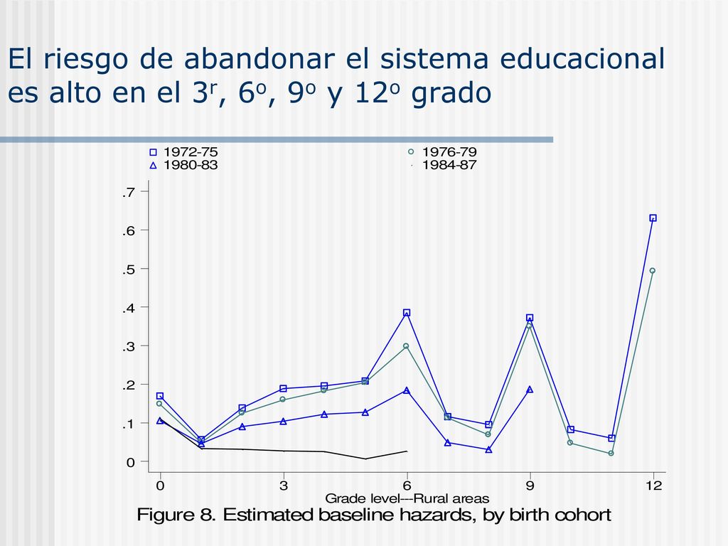 El riesgo de abandonar el sistema educacional es alto en el 3r, 6o, 9o y 12o grado
