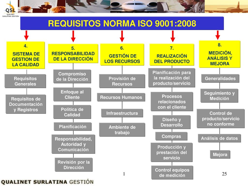 REQUISITOS NORMA ISO 9001: SISTEMA DE GESTION DE LA CALIDAD