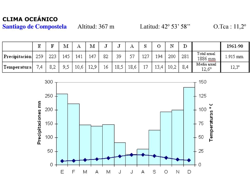 CLIMA OCEÁNICO Santiago de Compostela Altitud: 367 m Latitud: 42º 53’ 58’’ O.Tca : 11,2º.