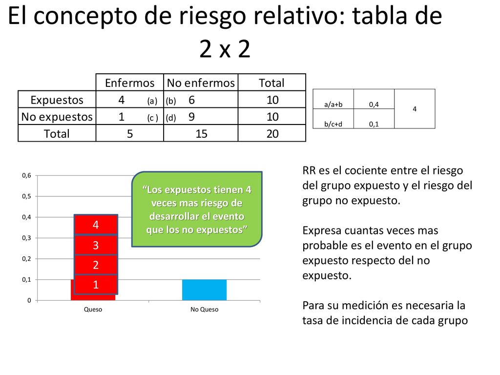 El concepto de riesgo relativo: tabla de 2 x 2