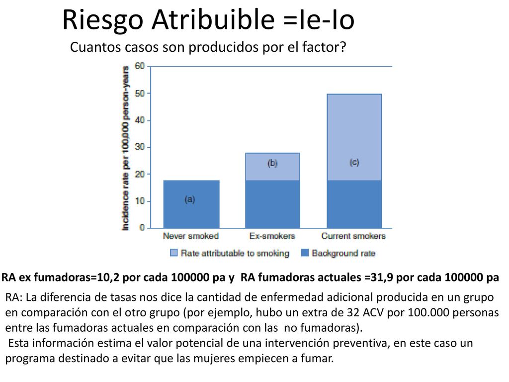 Riesgo Atribuible =Ie-Io Cuantos casos son producidos por el factor