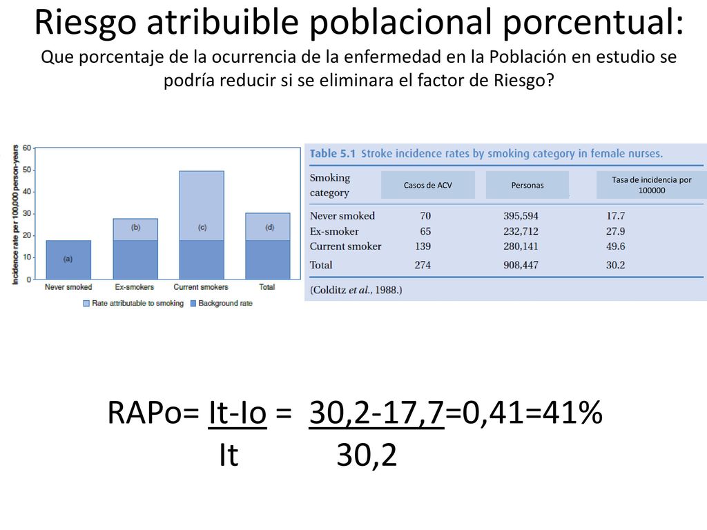Riesgo atribuible poblacional porcentual: Que porcentaje de la ocurrencia de la enfermedad en la Población en estudio se podría reducir si se eliminara el factor de Riesgo