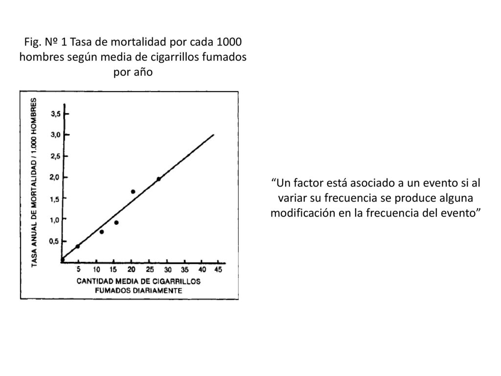 Fig. Nº 1 Tasa de mortalidad por cada 1000 hombres según media de cigarrillos fumados por año