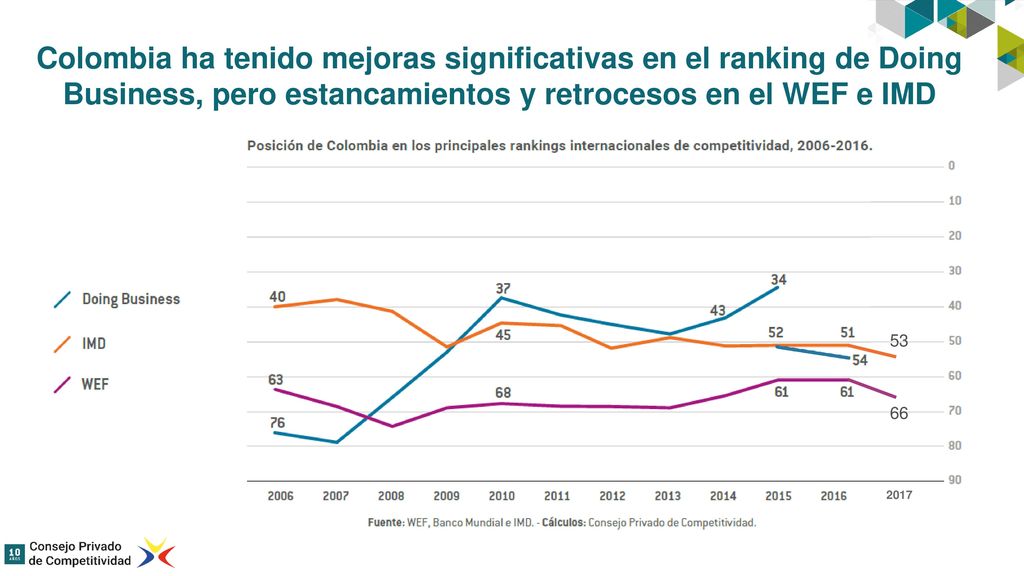Colombia ha tenido mejoras significativas en el ranking de Doing Business, pero estancamientos y retrocesos en el WEF e IMD