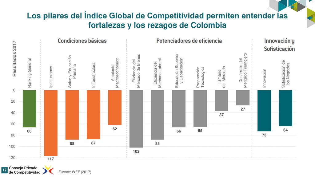 Los pilares del Índice Global de Competitividad permiten entender las fortalezas y los rezagos de Colombia