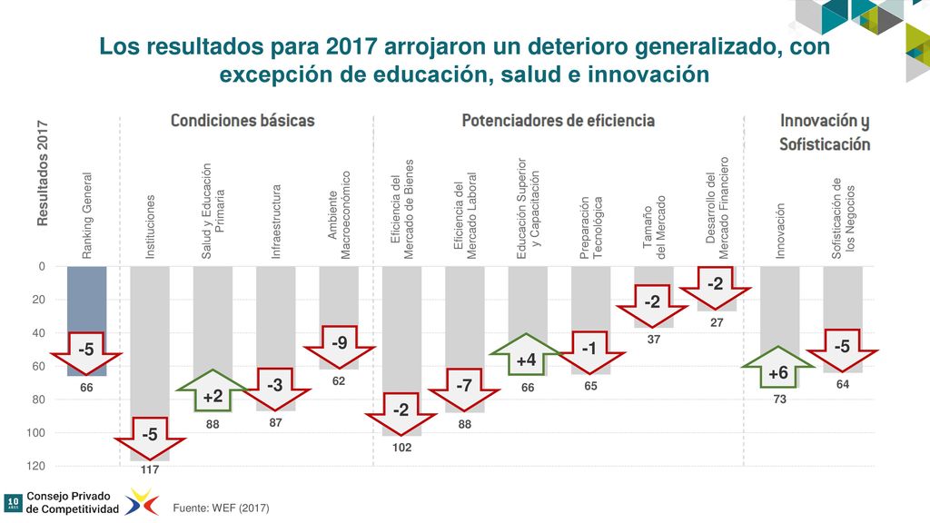 Los resultados para 2017 arrojaron un deterioro generalizado, con excepción de educación, salud e innovación