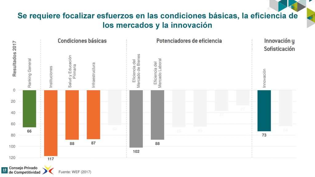 Se requiere focalizar esfuerzos en las condiciones básicas, la eficiencia de los mercados y la innovación